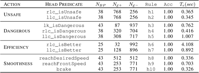 Figure 2 for Symbolic Imitation Learning: From Black-Box to Explainable Driving Policies