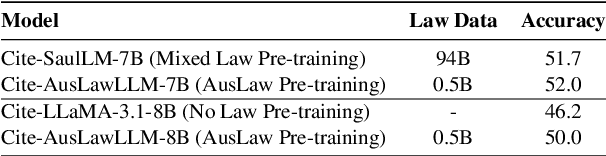 Figure 3 for Methods for Legal Citation Prediction in the Age of LLMs: An Australian Law Case Study