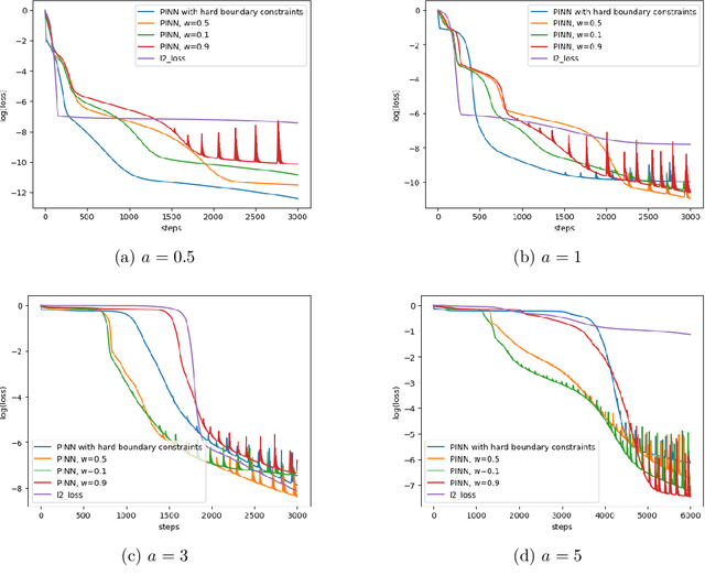 Figure 2 for Neural Tangent Kernel of Neural Networks with Loss Informed by Differential Operators