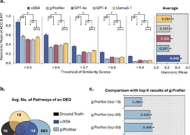 Figure 3 for Knowledge-guided Contextual Gene Set Analysis Using Large Language Models