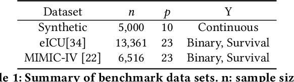Figure 1 for MOSIC: Model-Agnostic Optimal Subgroup Identification with Multi-Constraint for Improved Reliability