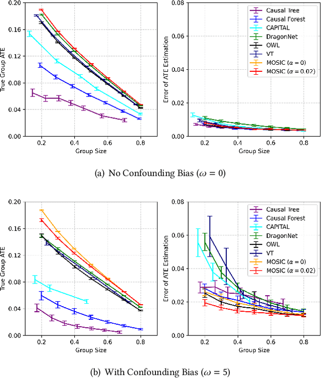 Figure 2 for MOSIC: Model-Agnostic Optimal Subgroup Identification with Multi-Constraint for Improved Reliability