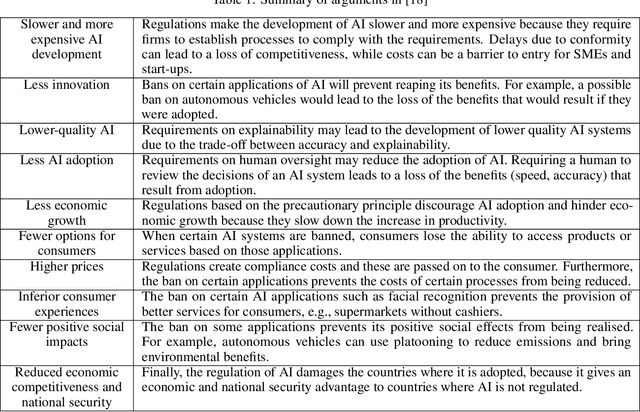Figure 1 for Assessing the impact of regulations and standards on innovation in the field of AI