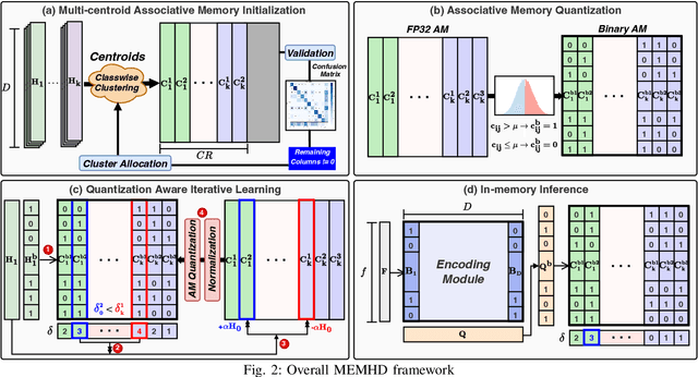 Figure 2 for MEMHD: Memory-Efficient Multi-Centroid Hyperdimensional Computing for Fully-Utilized In-Memory Computing Architectures