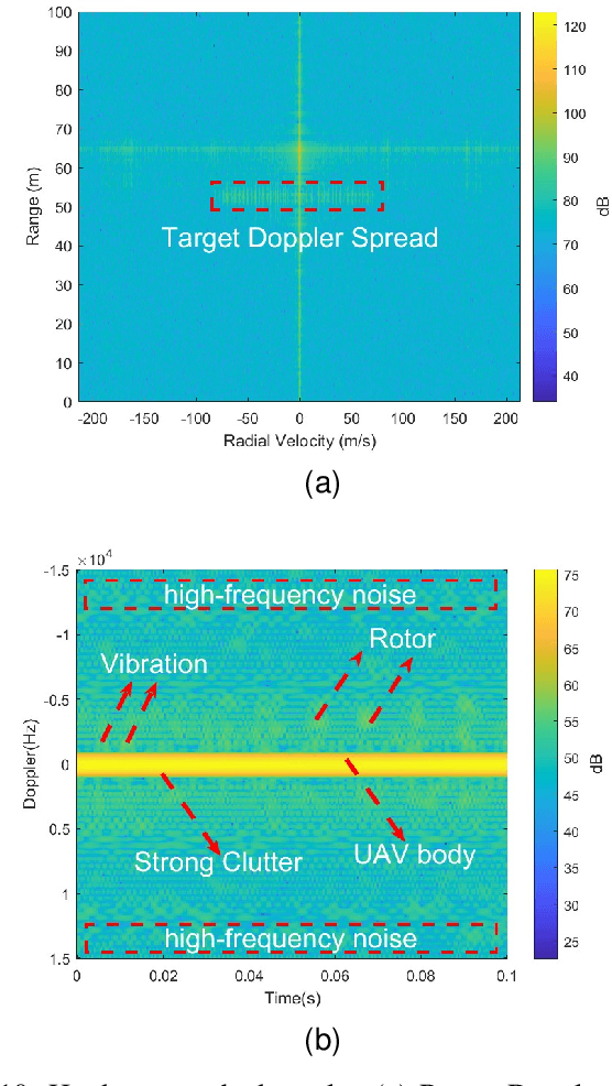 Figure 2 for UAV's Rotor Micro-Doppler Feature Extraction Using Integrated Sensing and Communication Signal: Algorithm Design and Testbed Evaluation