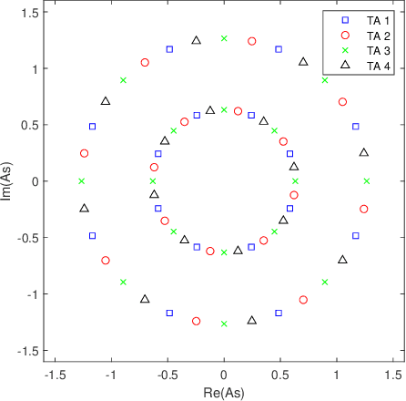 Figure 2 for Capacity-based Spatial Modulation Constellation and Pre-scaling Design