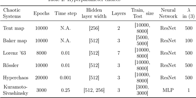 Figure 4 for When are dynamical systems learned from time series data statistically accurate?