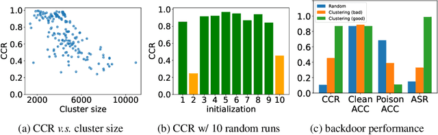 Figure 3 for How to Craft Backdoors with Unlabeled Data Alone?