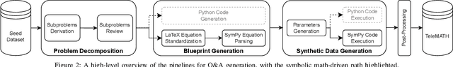Figure 2 for TeleMath: A Benchmark for Large Language Models in Telecom Mathematical Problem Solving