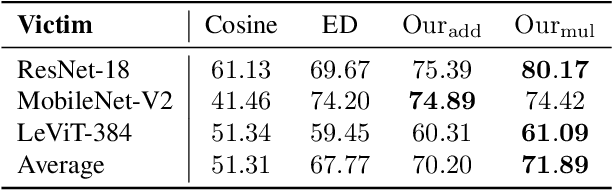 Figure 4 for Can Targeted Clean-Label Poisoning Attacks Generalize?
