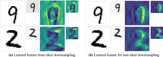 Figure 4 for Truly Scale-Equivariant Deep Nets with Fourier Layers