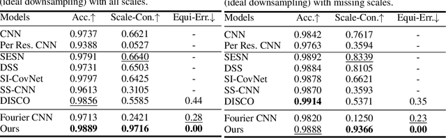 Figure 3 for Truly Scale-Equivariant Deep Nets with Fourier Layers