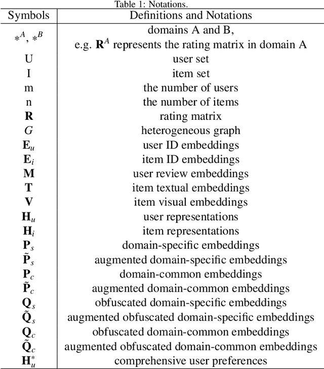 Figure 2 for A Privacy-Preserving Framework with Multi-Modal Data for Cross-Domain Recommendation