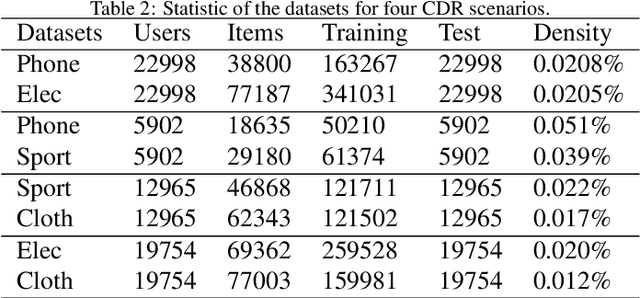 Figure 4 for A Privacy-Preserving Framework with Multi-Modal Data for Cross-Domain Recommendation