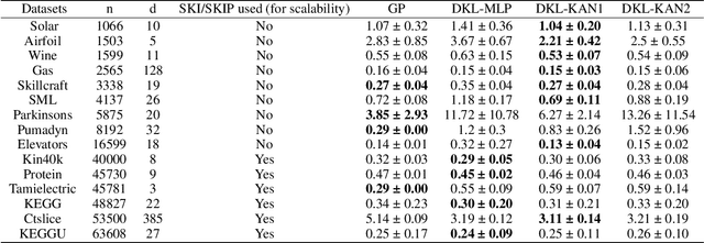 Figure 2 for DKL-KAN: Scalable Deep Kernel Learning using Kolmogorov-Arnold Networks