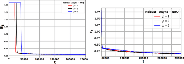 Figure 3 for Corruption-Tolerant Asynchronous Q-Learning with Near-Optimal Rates