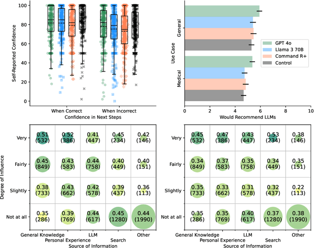 Figure 3 for Clinical knowledge in LLMs does not translate to human interactions