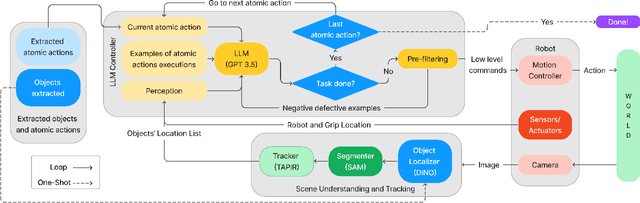 Figure 4 for InCoRo: In-Context Learning for Robotics Control with Feedback Loops