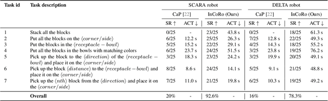 Figure 1 for InCoRo: In-Context Learning for Robotics Control with Feedback Loops