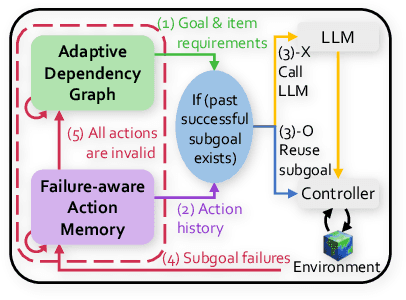 Figure 4 for Don't Just Follow MLLM Plans: Robust and Efficient Planning for Open-world Agents