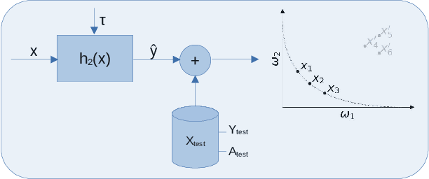 Figure 2 for A Multi-Objective Evaluation Framework for Analyzing Utility-Fairness Trade-Offs in Machine Learning Systems