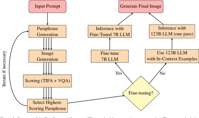 Figure 3 for Fast Prompt Alignment for Text-to-Image Generation