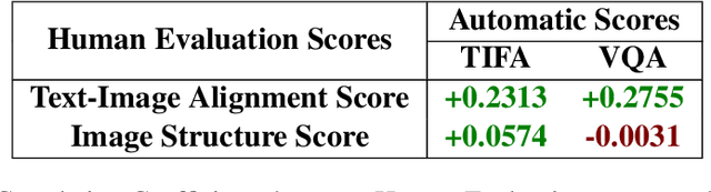 Figure 4 for Fast Prompt Alignment for Text-to-Image Generation