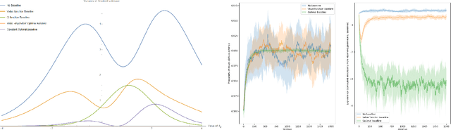 Figure 1 for Variance Reduction for Score Functions Using Optimal Baselines