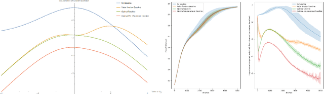 Figure 2 for Variance Reduction for Score Functions Using Optimal Baselines