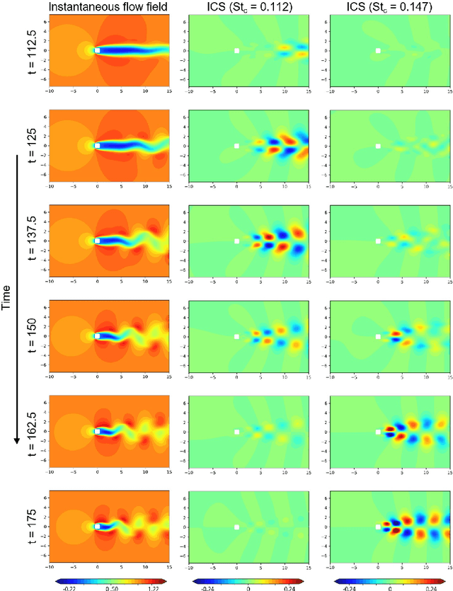 Figure 3 for Variational Mode Decomposition-Based Nonstationary Coherent Structure Analysis for Spatiotemporal Data