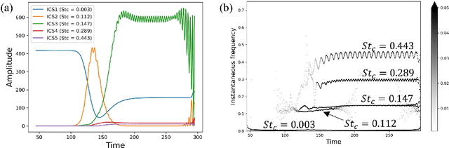 Figure 2 for Variational Mode Decomposition-Based Nonstationary Coherent Structure Analysis for Spatiotemporal Data