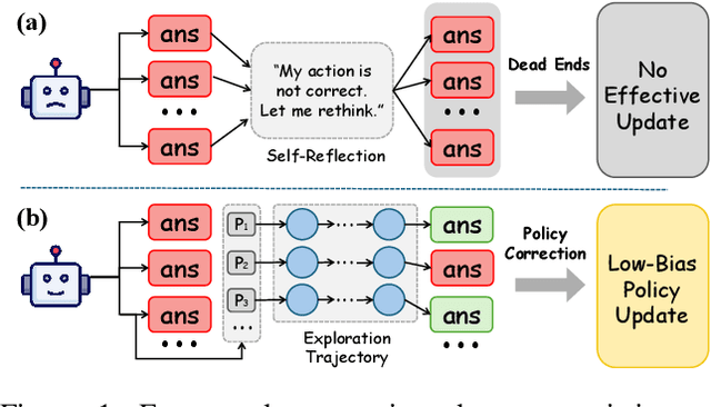 Figure 1 for REX-RAG: Reasoning Exploration with Policy Correction in Retrieval-Augmented Generation