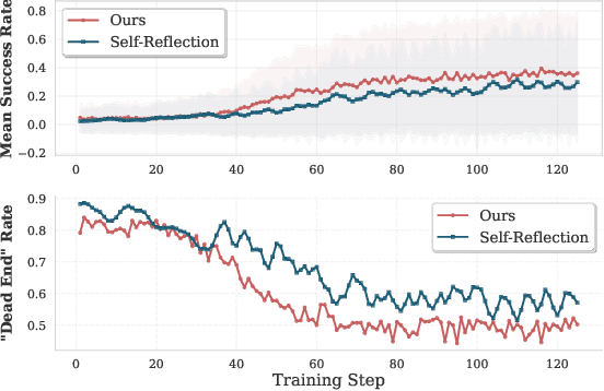 Figure 3 for REX-RAG: Reasoning Exploration with Policy Correction in Retrieval-Augmented Generation