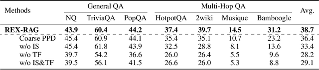 Figure 4 for REX-RAG: Reasoning Exploration with Policy Correction in Retrieval-Augmented Generation