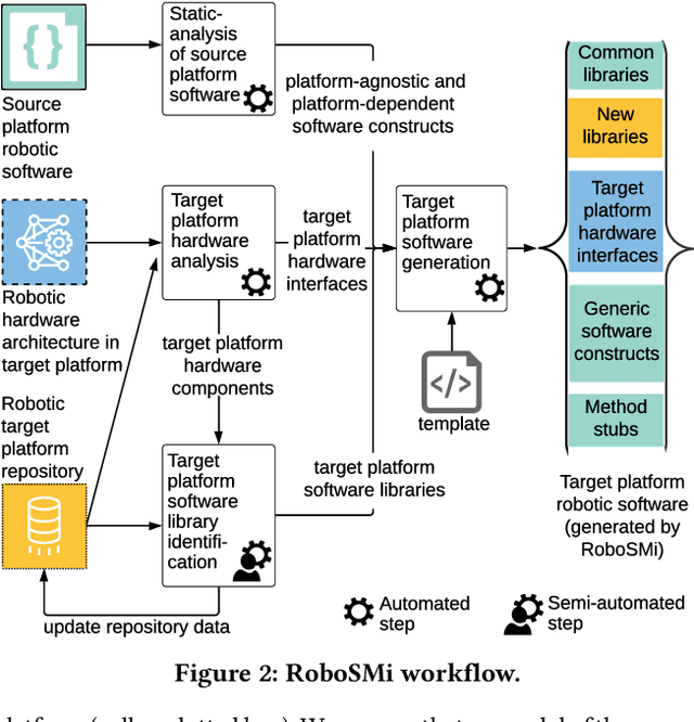 Figure 2 for Supporting Robotic Software Migration Using Static Analysis and Model-Driven Engineering