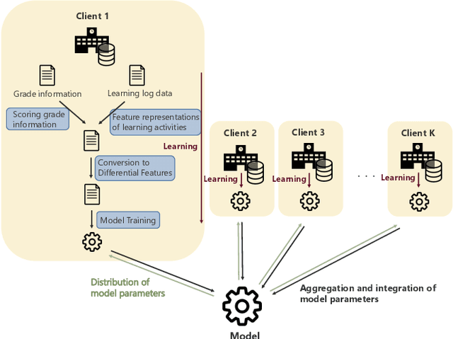 Figure 1 for Ranking-Based At-Risk Student Prediction Using Federated Learning and Differential Features