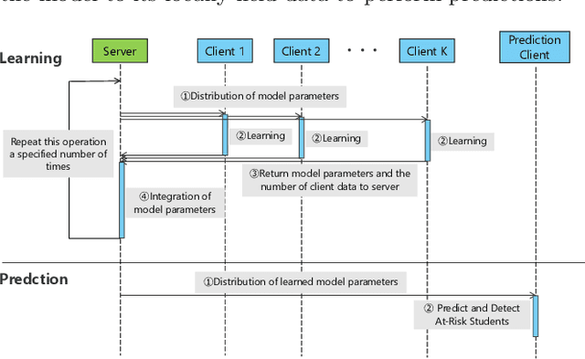 Figure 3 for Ranking-Based At-Risk Student Prediction Using Federated Learning and Differential Features