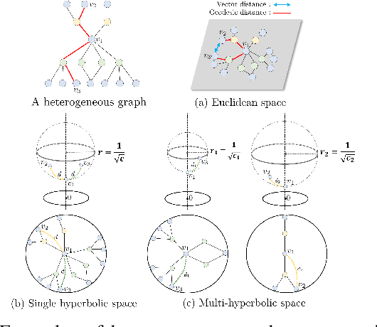 Figure 1 for Multi-Hyperbolic Space-based Heterogeneous Graph Attention Network