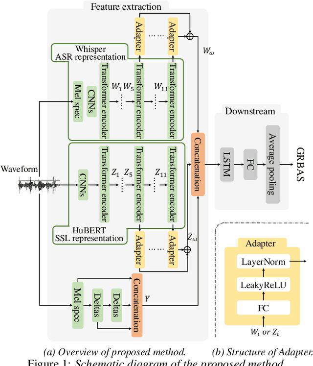 Figure 2 for Developing vocal system impaired patient-aimed voice quality assessment approach using ASR representation-included multiple features