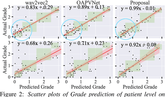 Figure 4 for Developing vocal system impaired patient-aimed voice quality assessment approach using ASR representation-included multiple features