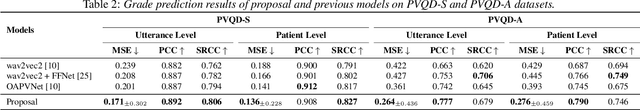 Figure 3 for Developing vocal system impaired patient-aimed voice quality assessment approach using ASR representation-included multiple features