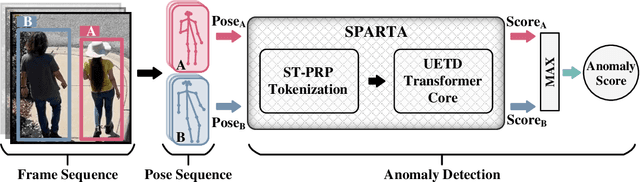 Figure 1 for PoseWatch: A Transformer-based Architecture for Human-centric Video Anomaly Detection Using Spatio-temporal Pose Tokenization