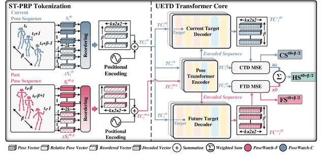 Figure 2 for PoseWatch: A Transformer-based Architecture for Human-centric Video Anomaly Detection Using Spatio-temporal Pose Tokenization