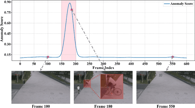 Figure 4 for PoseWatch: A Transformer-based Architecture for Human-centric Video Anomaly Detection Using Spatio-temporal Pose Tokenization