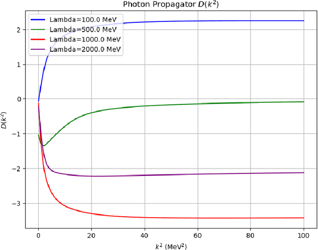 Figure 3 for Physics-informed neural networks viewpoint for solving the Dyson-Schwinger equations of quantum electrodynamics