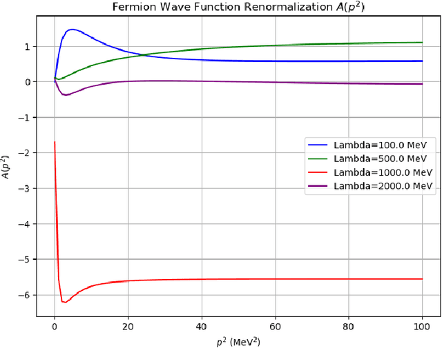 Figure 1 for Physics-informed neural networks viewpoint for solving the Dyson-Schwinger equations of quantum electrodynamics