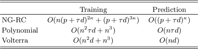 Figure 3 for Infinite-dimensional next-generation reservoir computing