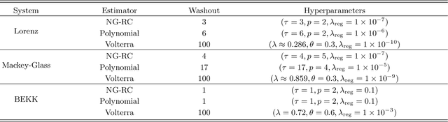 Figure 4 for Infinite-dimensional next-generation reservoir computing