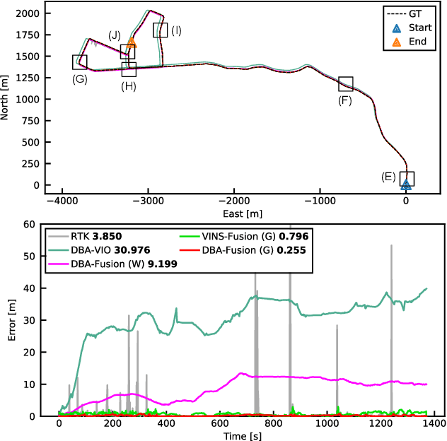 Figure 4 for DBA-Fusion: Tightly Integrating Deep Dense Visual Bundle Adjustment with Multiple Sensors for Large-Scale Localization and Mapping