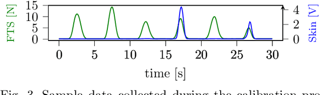 Figure 3 for Customizing Textile and Tactile Skins for Interactive Industrial Robots